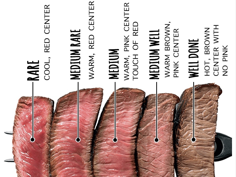 Et Pişirme Dereceleri